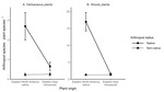 Long biogeographic separation corresponds with fewer herbivores on eastern Asian plants introduced to eastern North America